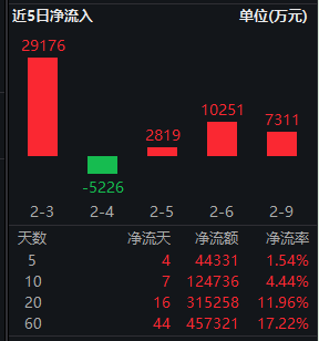 红利低波ETF华泰柏瑞（512890）近20个交易日吸金31.5亿 机构：高股息策略或仍受青睐！