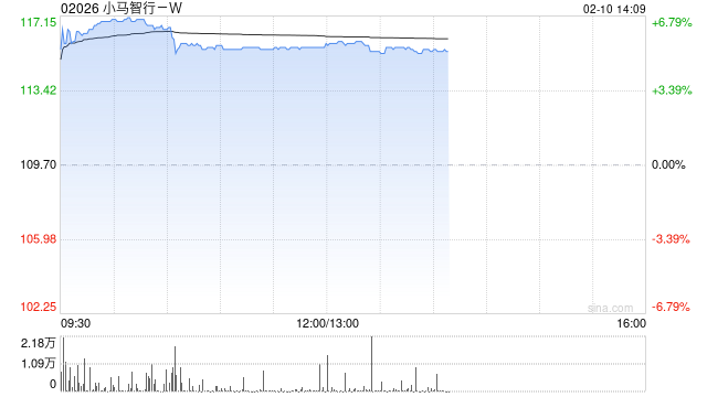 小马智行-W午前涨超5% 携手丰田推动自动驾驶大规模商业化运营-313啦实用网