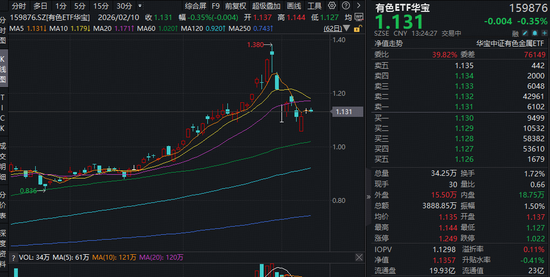 稀土产品价格加速上涨，钨价中枢再度上移！有色ETF（159876）摸高0.79%！机构：维持对有色金属的乐观预期-313啦实用网
