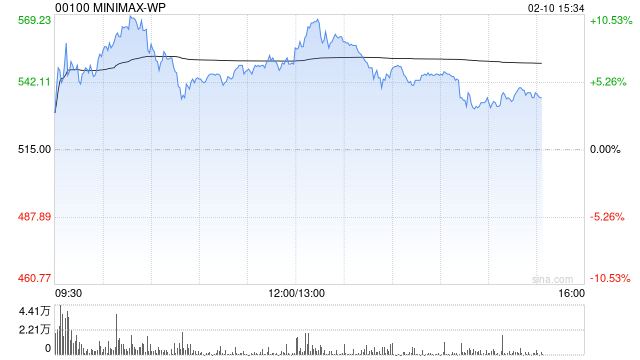 小摩：首次覆盖智谱及MiniMax-WP 评级为“增持”-313啦实用网
