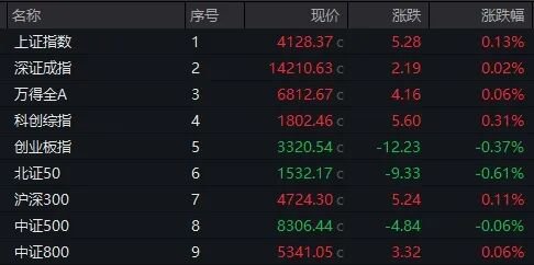 尾盘异动！多股涨停！300528，20%封板！-313啦实用网