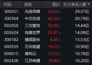 尾盘异动！多股涨停！300528，20%封板！