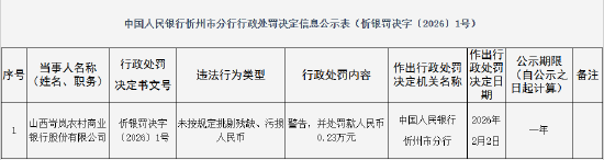 山西岢岚农村商业银行被罚：未按规定挑剔残缺、污损人民币-313啦实用网