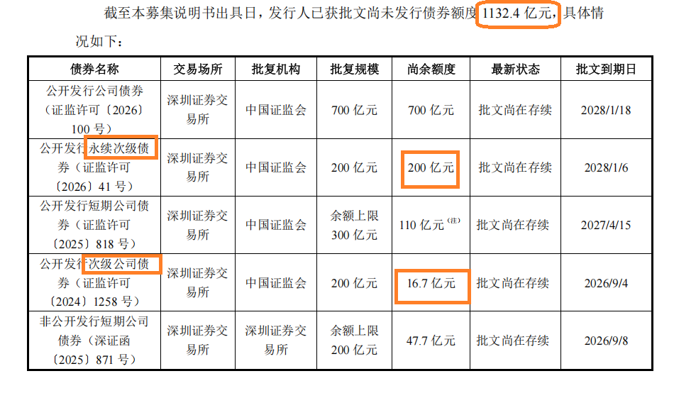 广发证券开年频发债：累计债券余额占比已触及“旧红线” 借款余额高达5500亿元还有1100亿元债券待发行-313啦实用网