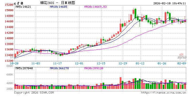 光大期货0210热点追踪：纺织企业陆续放假，棉花缘何反弹？