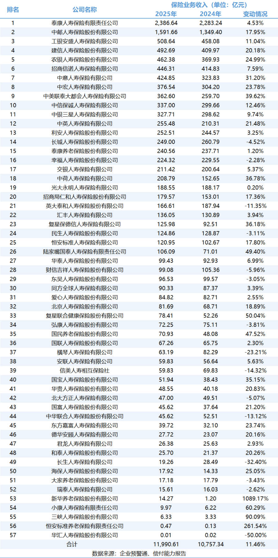 非上市寿险2025年净利翻倍 泰康中邮领跑、中信保诚扭亏-313啦实用网