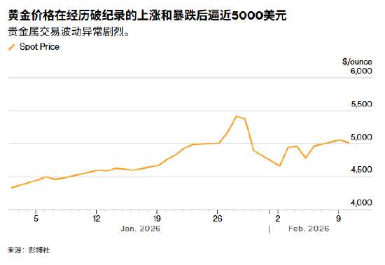 ATFX:暴跌后反弹又停滞 金价在5000美元关口进入观望-313啦实用网