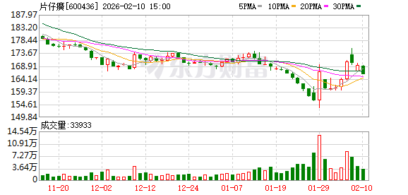 片仔癀PZH2107Ⅱ期临床试验完成首例受试者入组-313啦实用网