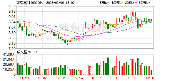 南京高科：公司存量房地产情况详见公司年度报告-313啦实用网