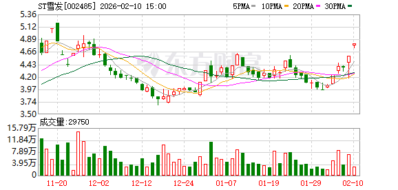 ST雪发关联方雪松控股、实控人张劲涉嫌集资诈骗一案公开宣判-313啦实用网