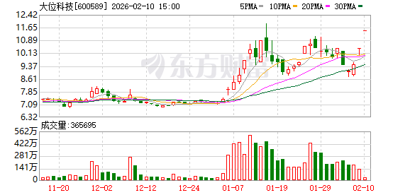 两连板大位科技：公司张北数据中心项目不涉及算力租赁业务-313啦实用网