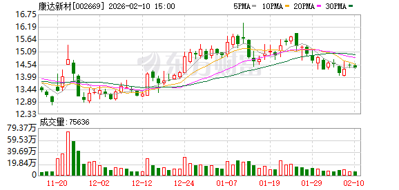 康达新材拟6.46亿元投建年产3万吨聚亚芳基醚项目 缓解当前供需矛盾-313啦实用网