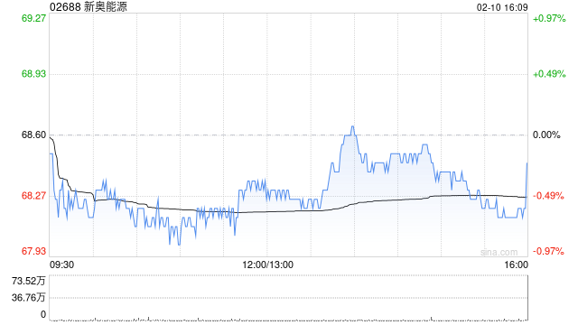新奥能源获贝莱德增持122.59万股 每股作价约68.46港元-313啦实用网
