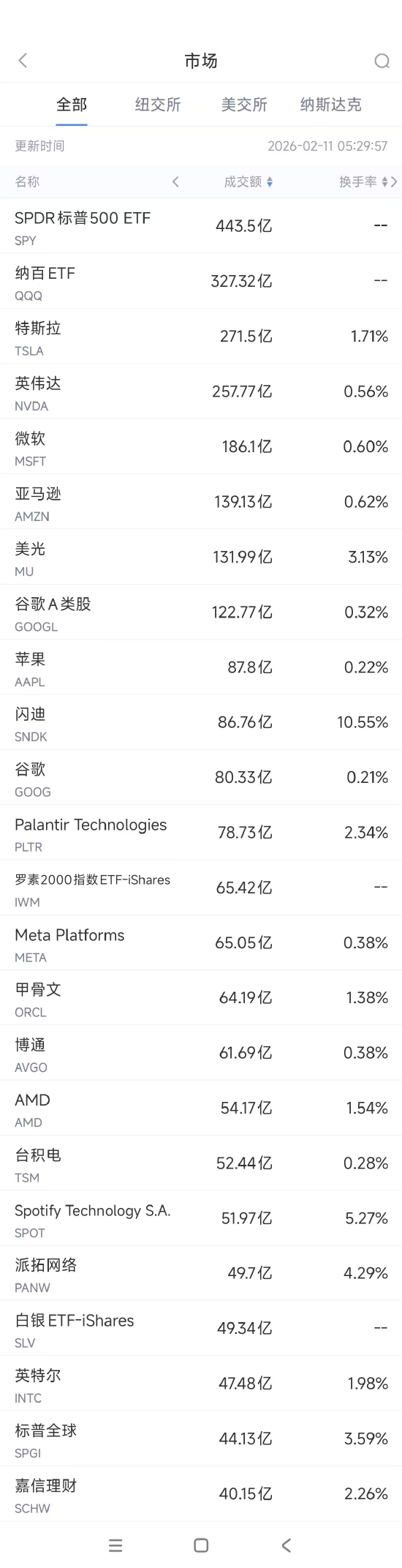 2月11日美股成交额前20：Spotify用户增长强劲，周二股价大涨-313啦实用网
