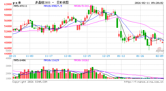 开盘|国内期货主力合约涨跌互现 多晶硅跌近2%