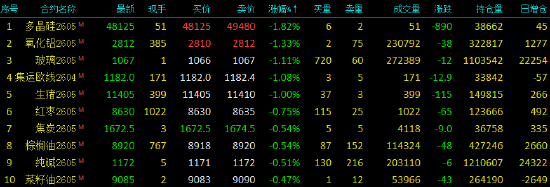 开盘|国内期货主力合约涨跌互现 多晶硅跌近2%