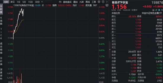 高层发声，打造稀土科技创新高地！美伊地缘扰动，现货黄金站上5050美元！有色ETF（159876）盘中拉升2%-313啦实用网