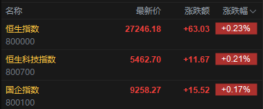 快讯：恒指高开0.23% 科指涨0.21% 科网股、汽车股活跃 创新药概念延续涨势