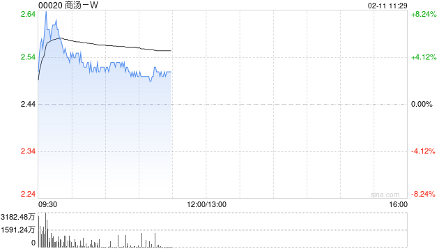 商汤-W盘中涨超7% 获纳入MSCI中国指数将于本月底生效-313啦实用网