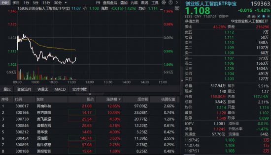 光模块龙头跌超5%，资金逢跌布局创业板人工智能！11年前最牛赛道卷土重来，网宿科技大涨超12%！-313啦实用网