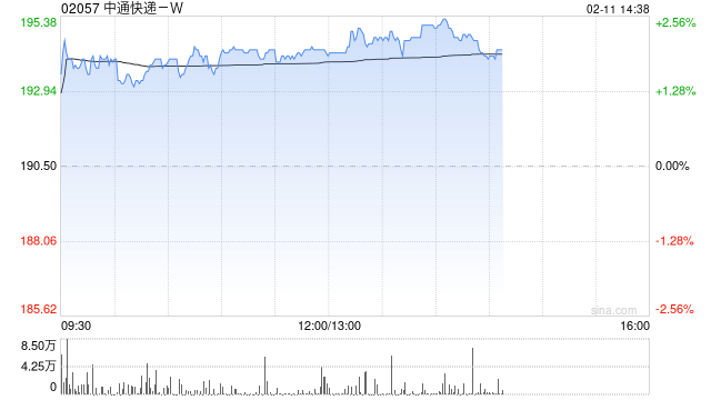 中通快递-W于2月10日斥资1501.2万美元回购61.2万股-313啦实用网
