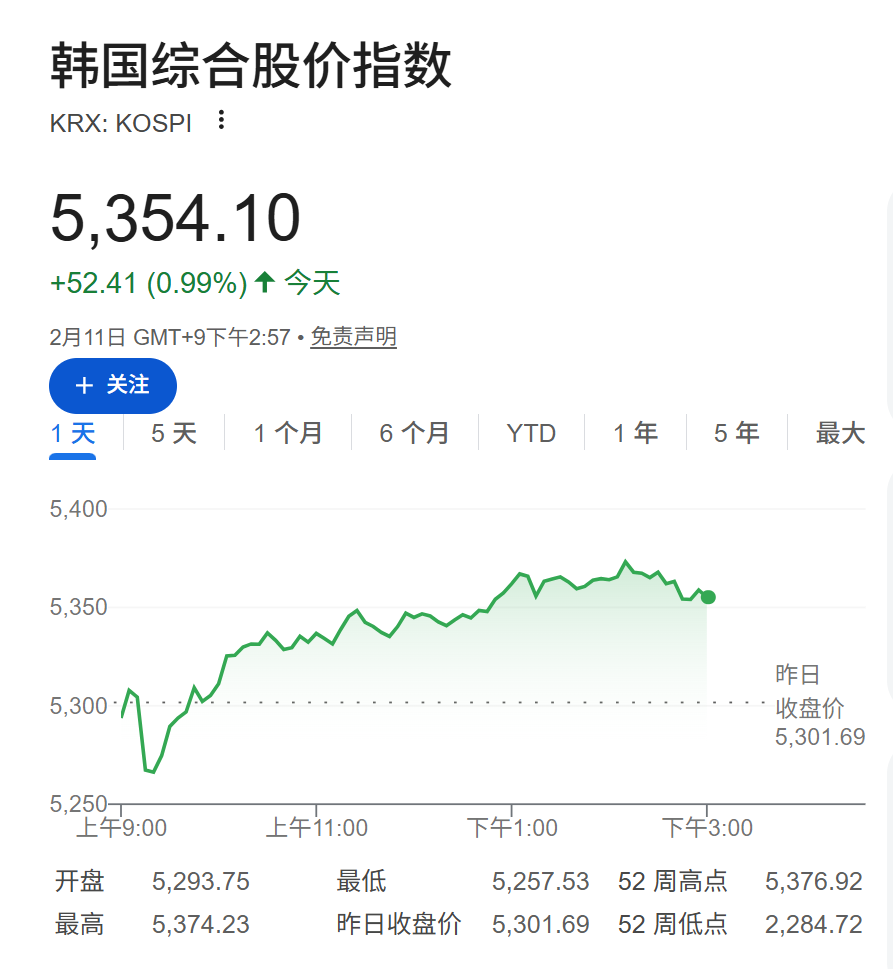 市场聚焦美国非农，亚太市场续创新高，美元连跌四日，黄金站稳5000美元大关-313啦实用网