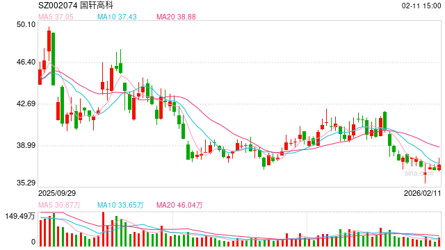 国轩高科50亿定增背后：豪掷220亿扩产、资金缺口超300亿 收现比严重偏低、回款魔咒或再度浮现-313啦实用网