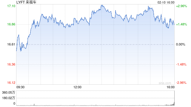 Lyft股价暴跌 乘车人数增长放缓影响了扭亏为盈的努力-313啦实用网