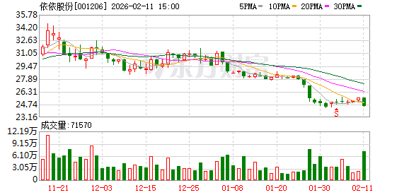 依依股份：公司已收回3000万元诚意金-313啦实用网