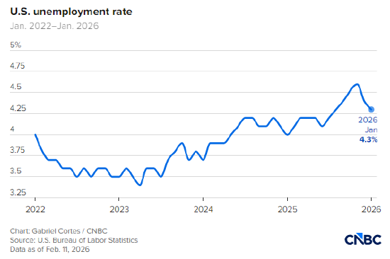 美国1月非农就业人数增加13万人，超出预期，失业率降至4.3%