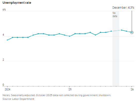 美国1月份新增就业岗位13万个，新年伊始形势强劲-313啦实用网