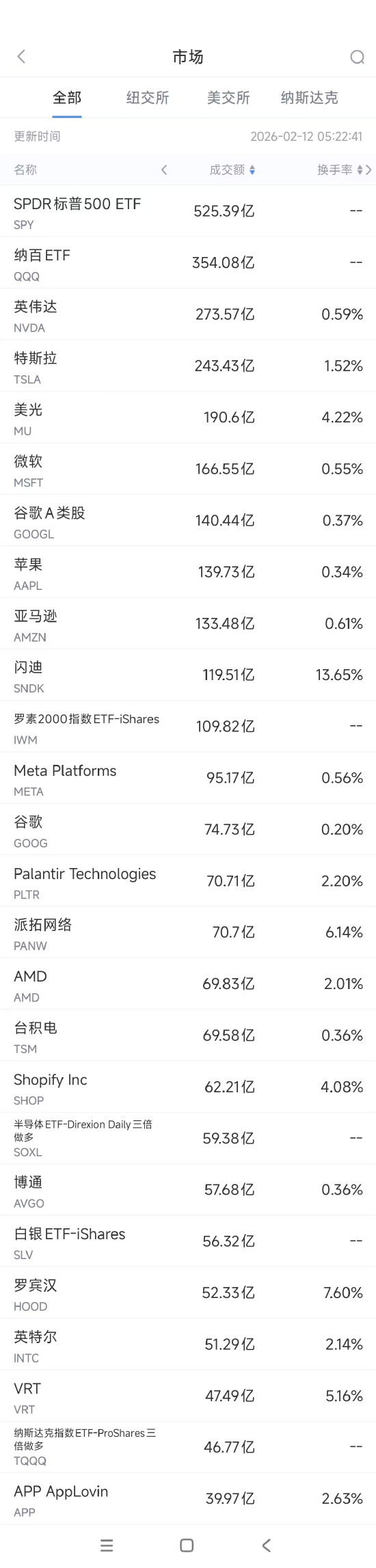 2月12日美股成交额前20：比尔盖茨称“从未接触过任何受害者”-313啦实用网