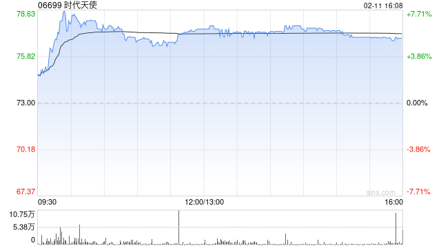 时代天使获高盛增持22.62万股 每股均价72.15港元-313啦实用网