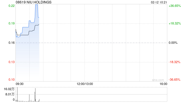 NIU HOLDINGS拟“1供2”基准供股-313啦实用网
