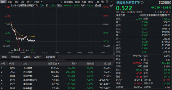 龙头齐跌，港股通创新药ETF（520880）下探2%，吸筹良机？港股春节或迎独立行情-313啦实用网