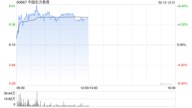 中国东方教育早盘涨超6% 预期年度纯利同比增长46%至51%-313啦实用网