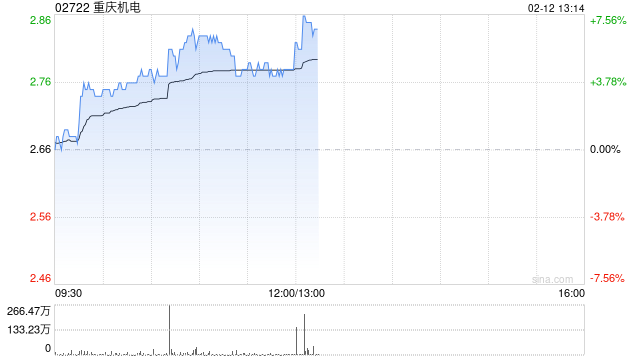 重庆机电午前涨近5% 旗下重庆康明斯、重庆日立能源受益于数据中心和电网建设-313啦实用网