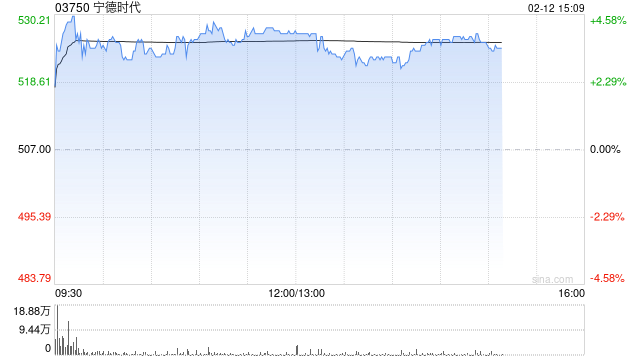 宁德时代午前涨逾4% 据报计划联合长安汽车于年内快速落地多款纳电车型-313啦实用网