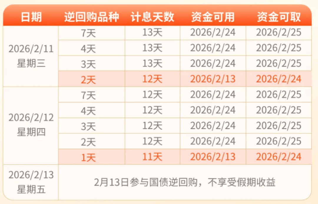 春节“红包”！1天赚11天利息，逆回购最佳时点来了！-313啦实用网