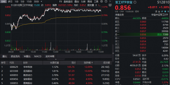 可回收火箭突破、商飞出海提速、船企订单爆发……多重催化剂注入，军工ETF华宝（512810）放量上行！-313啦实用网