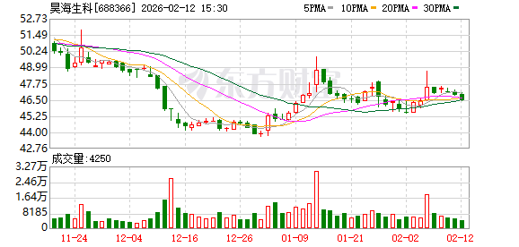 昊海生科股东楼国梁拟减持不超100万股公司股份-313啦实用网