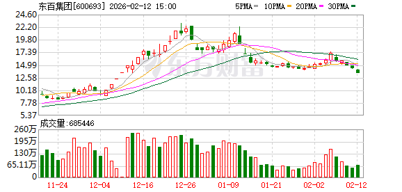东百集团：公司经营活动正常，2025年前三季度实现营业收入13.59亿元-313啦实用网