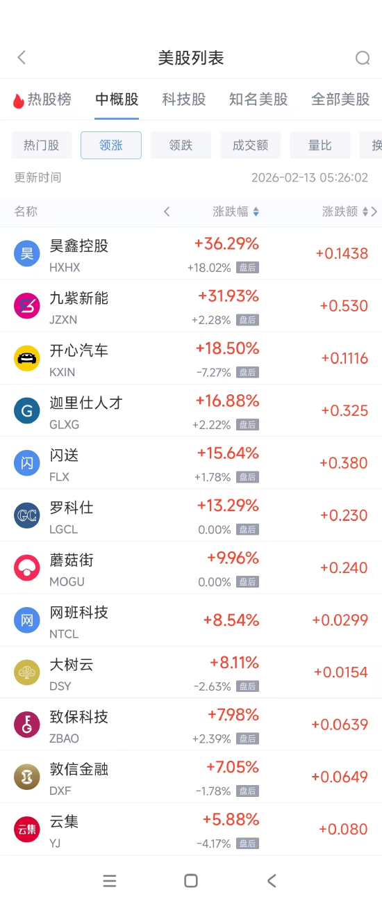 2月13日热门中概股多数下跌 携程跌6.01%，腾讯音乐跌10.57%-313啦实用网