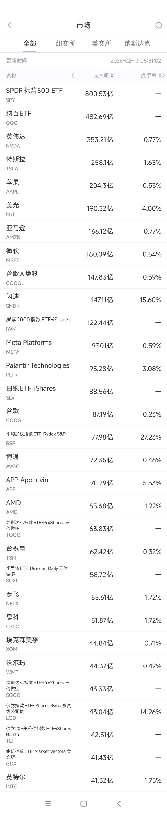 2月13日美股成交额前20：思科重挫12.3%，内存价格持续飙升令其业绩承压-313啦实用网