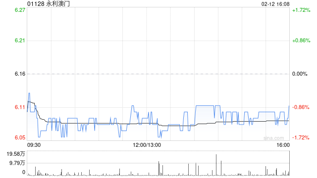 永利澳门第四季经营收益微增770万美元至3.713亿美元-313啦实用网