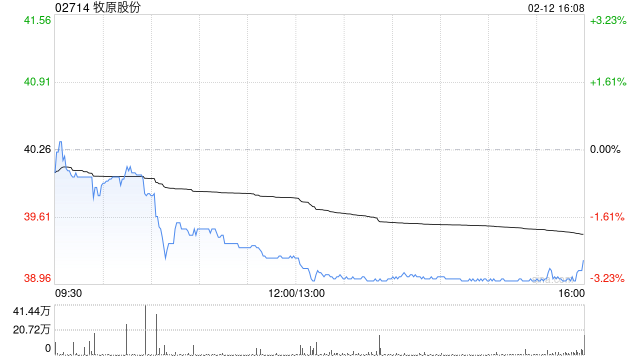 牧原股份获Morgan Stanley增持约126.61万股 每股作价约40.3港元-313啦实用网