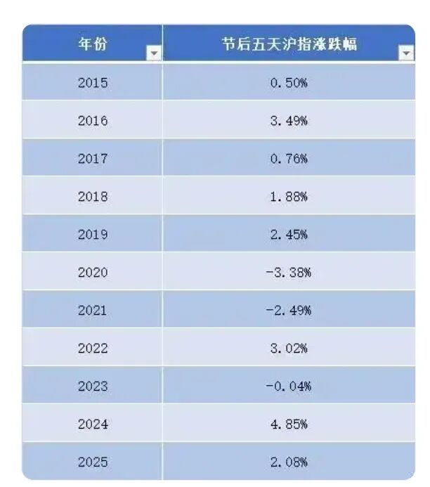 持股过节，还是持币过节？A股春节“日历效应”明显，过去十年沪指节后收周上涨概率高达80%-313啦实用网