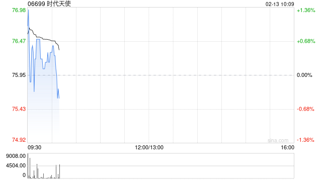 时代天使获上海睿郡资产管理有限公司增持67.34万股每股均价77.5624港元-313啦实用网