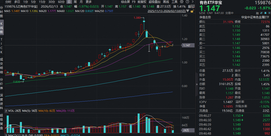 情绪面扰动，有色ETF跌破5日线！但下方仍有10日线支撑！机构：中期有望重拾升势！-313啦实用网