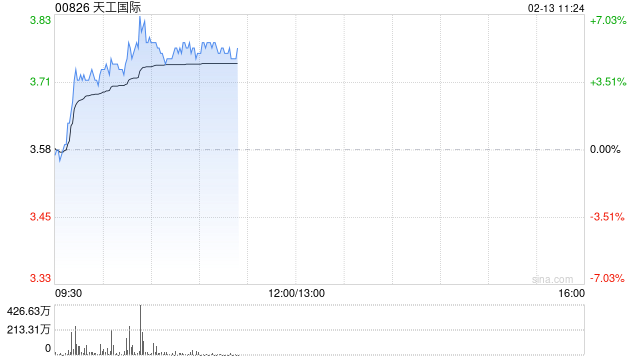 中金：维持天工国际跑赢行业评级 上调目标价至5.29港元-313啦实用网